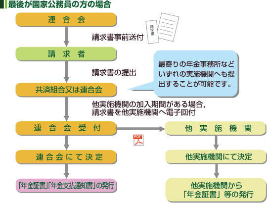 最後が国家公務員の方の場合の年金の請求